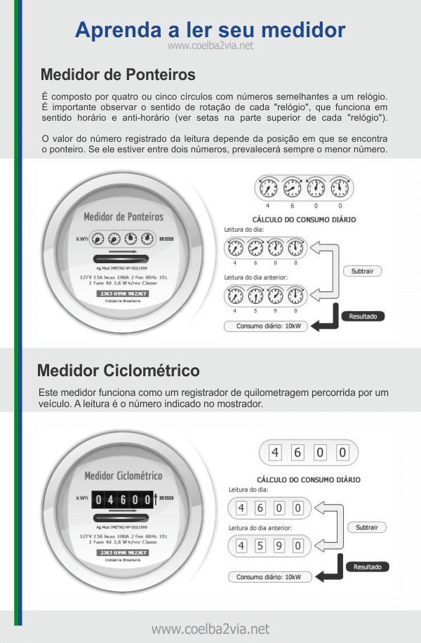 Aprendendo A Ler O Medidor De Energia Da Sua Casa Coelba Via